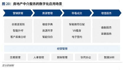 存量时代，数字化重塑房地产的关键路径